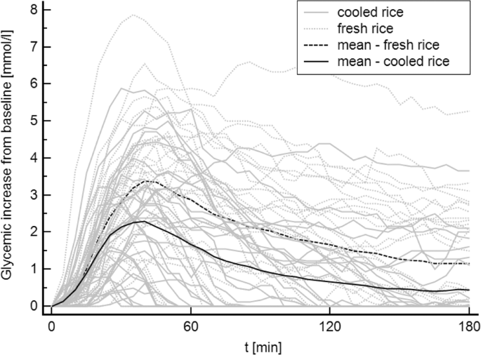 Influence of resistant starch resulting from the cooling of rice on postprandial glycemia in type 1 diabetes